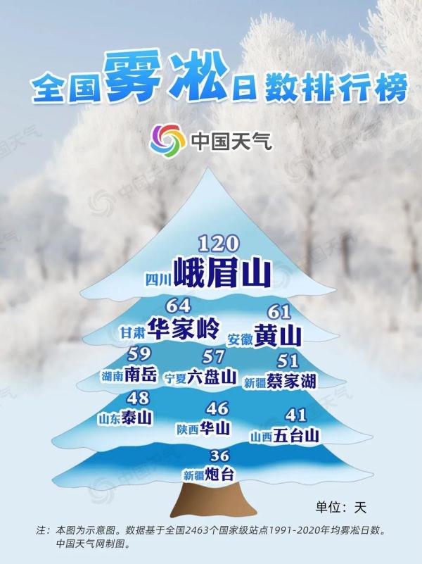 邂逅冬日美景！大数据揭秘 全国雾凇观赏地图出炉