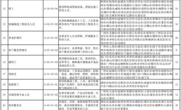 官宣！“最缺工”100个职业公布！