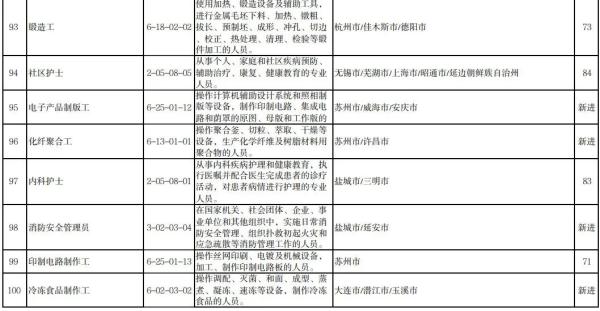 官宣！“最缺工”100个职业公布！