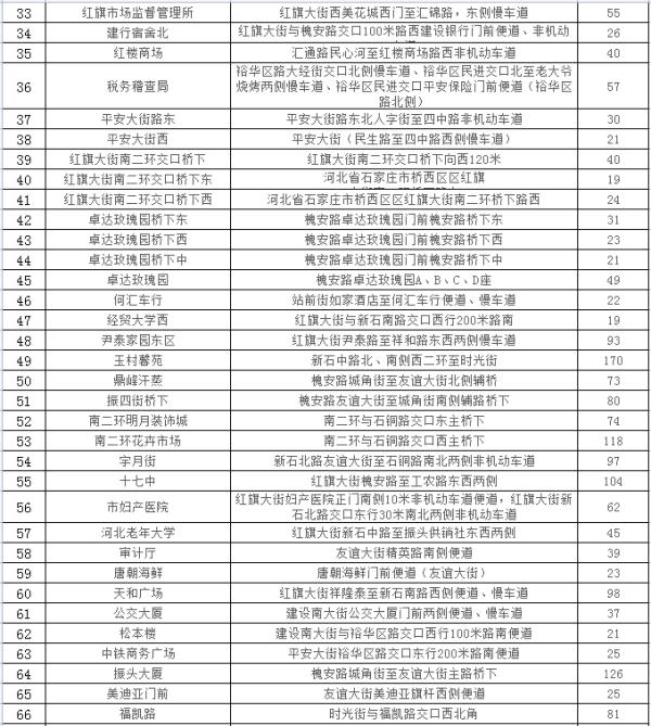 石家庄：24433个停车泊位！春节期间免费停放！