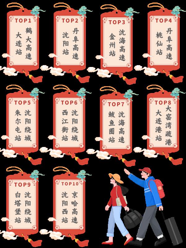 辽宁高速重要提醒！春节期间车流量高峰时段、重点路段预测！