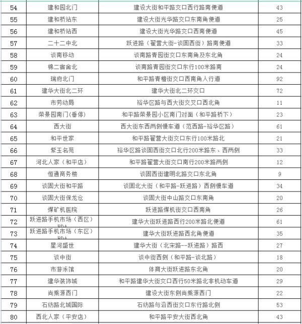 石家庄：24433个停车泊位！春节期间免费停放！