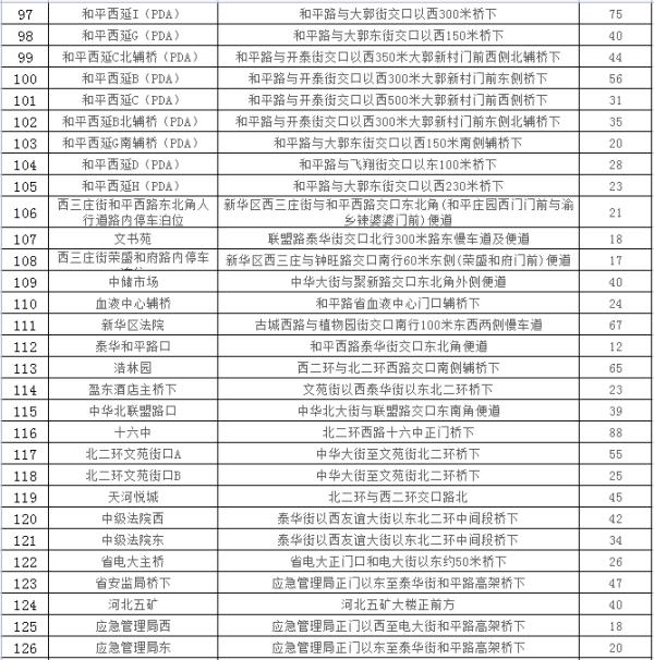 石家庄：24433个停车泊位！春节期间免费停放！