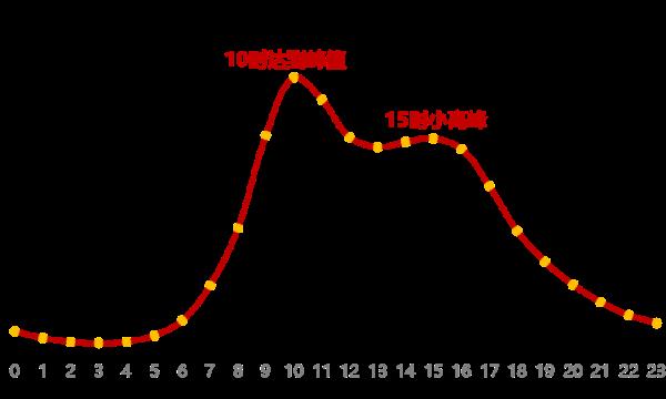 辽宁高速重要提醒！春节期间车流量高峰时段、重点路段预测！