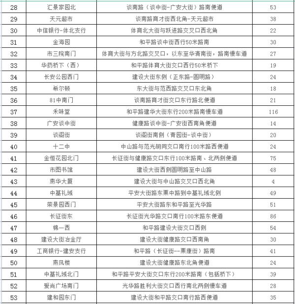 石家庄：24433个停车泊位！春节期间免费停放！