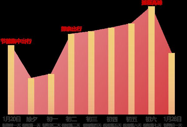 辽宁高速重要提醒！春节期间车流量高峰时段、重点路段预测！