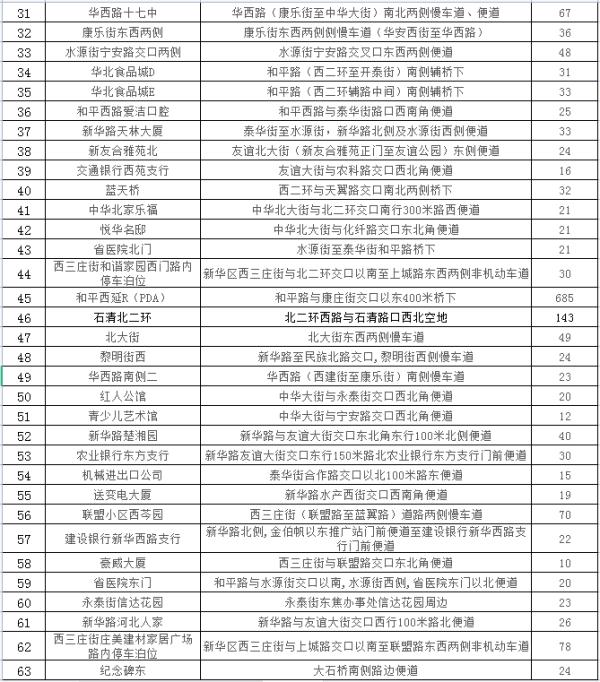 石家庄：24433个停车泊位！春节期间免费停放！