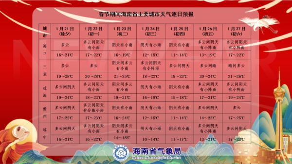 最低气温10℃！春节假期海南将有降雨降温天气