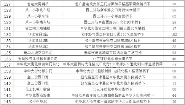 石家庄：24433个停车泊位！春节期间免费停放！