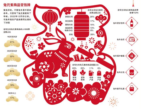 兔元素掀起热潮，生肖经济如何拥抱大好前“兔”？