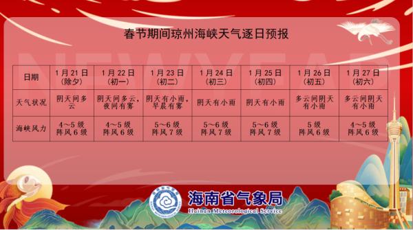 最低气温10℃！春节假期海南将有降雨降温天气