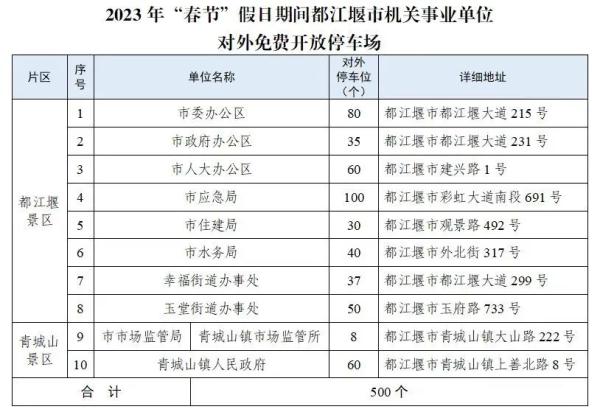 春节期间，成都这些地方停车免费！
