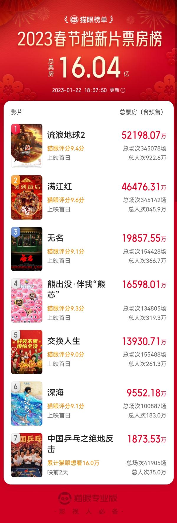 观影热情高涨!大年初一总票房突破16亿 观影热情高涨!大年初一总票房突破16亿