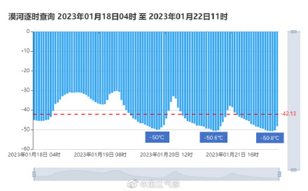 漠河已连续三天最低气温跌破零下50度