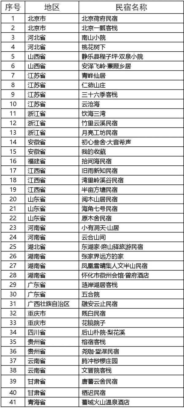 文旅部发布！71家甲级、乙级旅游民宿名单
