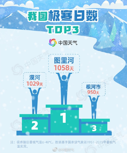 漠河现零下53℃极端低温 我国最冷的地方究竟有多冷？
