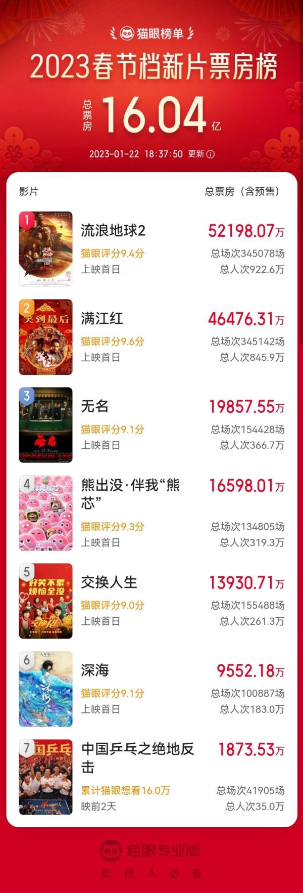 大年初一总票房破16亿，热门春节档影片你最喜欢哪一部？