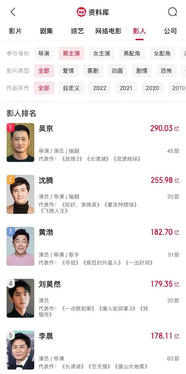 大年初一总票房破16亿，热门春节档影片你最喜欢哪一部？