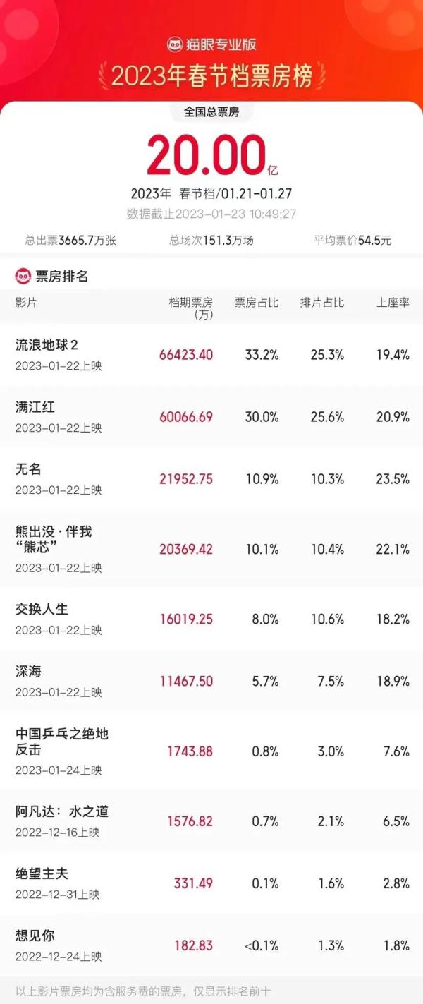 票房破20亿！春节档电影，更便宜了！