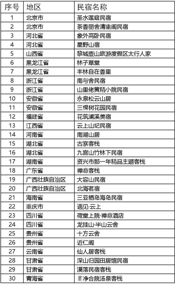 文旅部发布！71家甲级、乙级旅游民宿名单