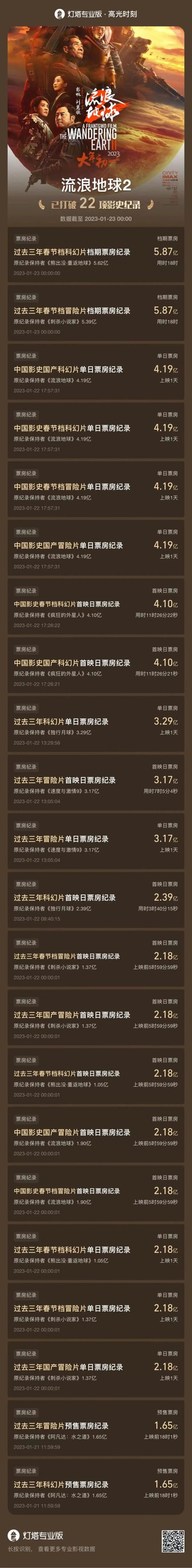 总票房破29亿!《满江红》实时票房超《流浪地球2》 总票房破29亿!《满江红》实时票房超《流浪地球2》