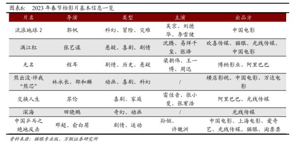 总票房破29亿!《满江红》实时票房超《流浪地球2》 总票房破29亿!《满江红》实时票房超《流浪地球2》