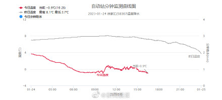 寒意升级！明晨上海郊区-8℃上海气温或创入冬以来新低