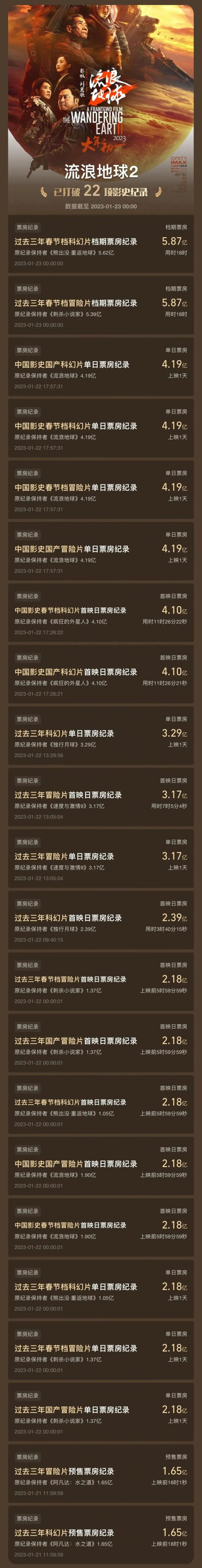 突破27亿！票房前三有变化，这部电影打破22项纪录