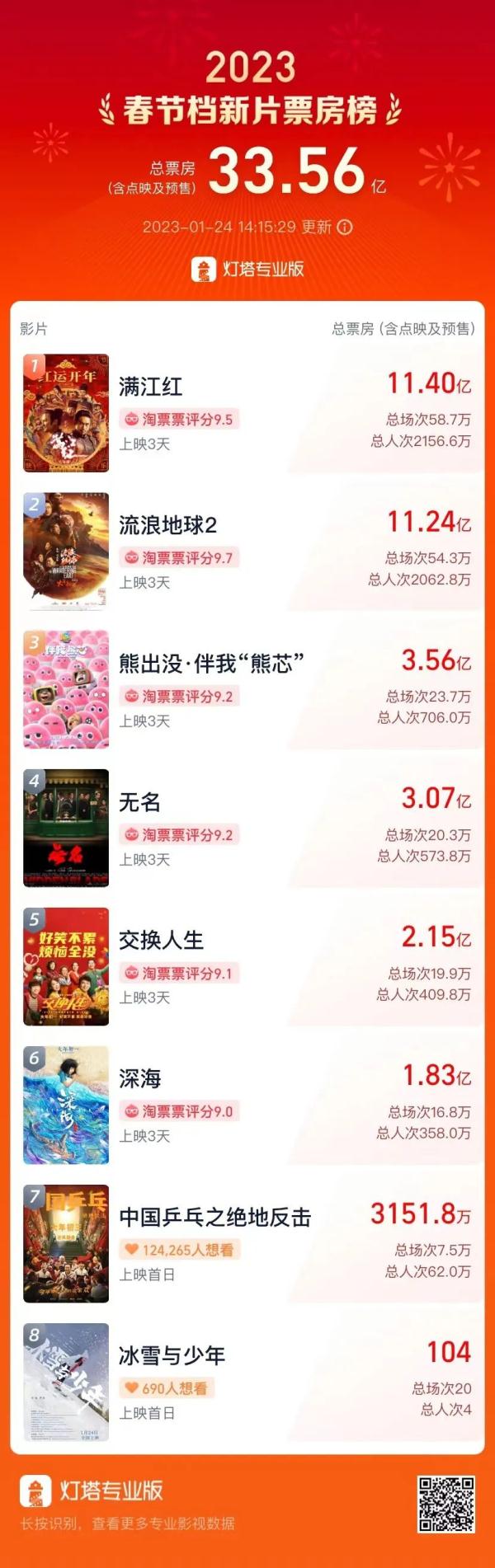 春节档电影总票房已突破33亿！排名第一的是……