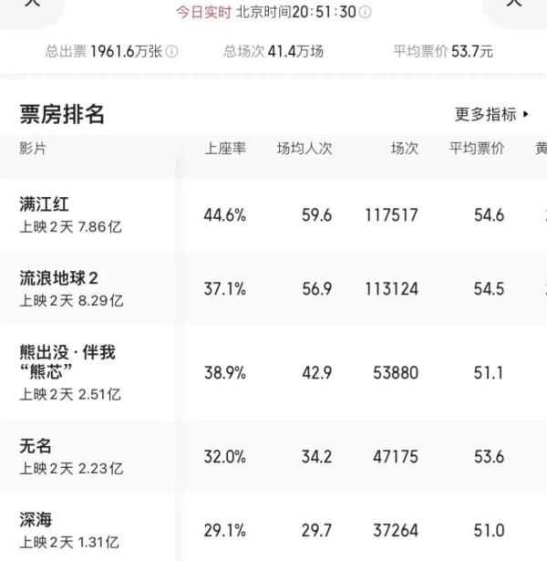 总票房破29亿!《满江红》实时票房超《流浪地球2》 总票房破29亿!《满江红》实时票房超《流浪地球2》