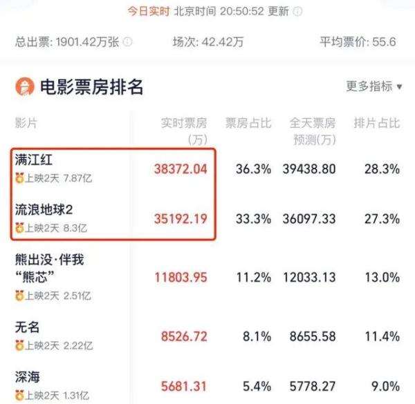 总票房破29亿!《满江红》实时票房超《流浪地球2》 总票房破29亿!《满江红》实时票房超《流浪地球2》