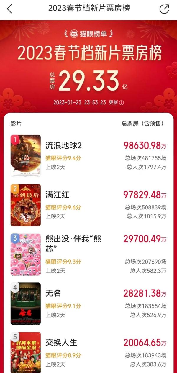 总票房破29亿!《满江红》实时票房超《流浪地球2》 总票房破29亿!《满江红》实时票房超《流浪地球2》