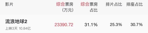 票房破10亿!《流浪地球2》导演:中国科幻片最好的时代开始了…… 票房破10亿!《流浪地球2》导演:中国科幻片最好的时代开始了……