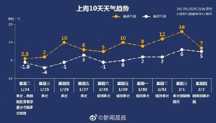 寒意升级！明晨上海郊区-8℃上海气温或创入冬以来新低