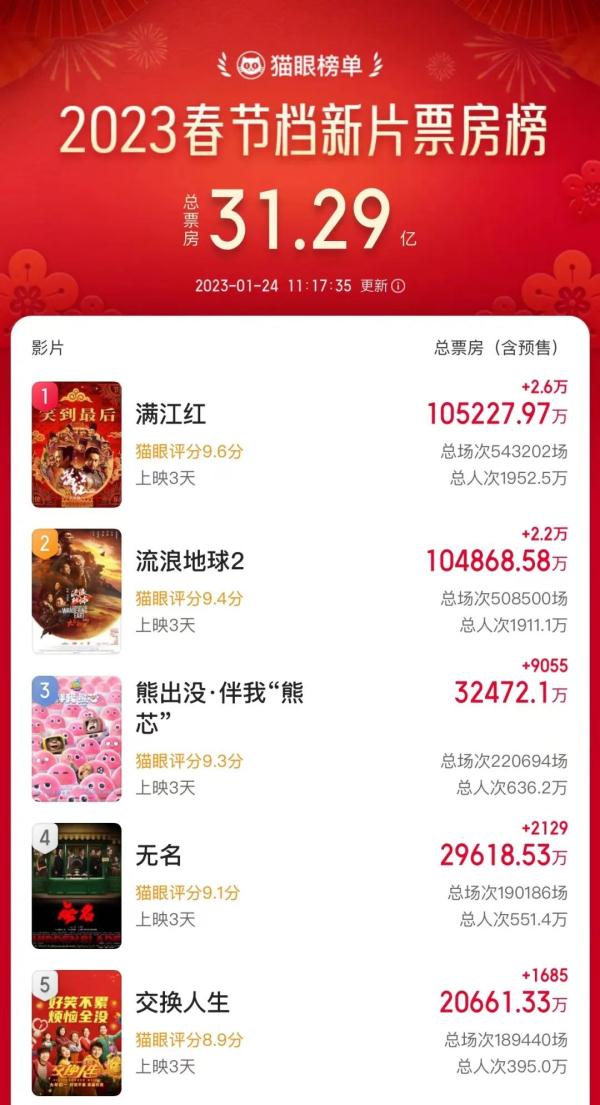 跃居春节档第一！揭秘《满江红》独家幕后