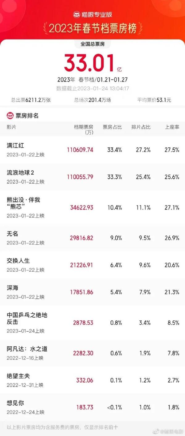 11亿、11亿、33亿！中国影史又多了两部破10亿票房的电影