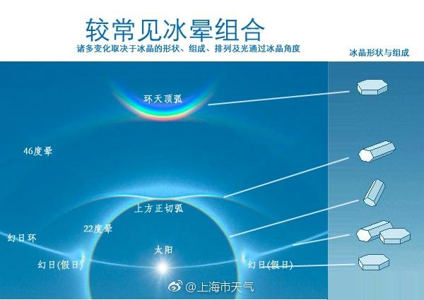泰山之巅出现的冰晕奇观是什么