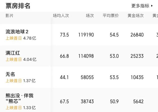 总票房破29亿!《满江红》实时票房超《流浪地球2》 总票房破29亿!《满江红》实时票房超《流浪地球2》