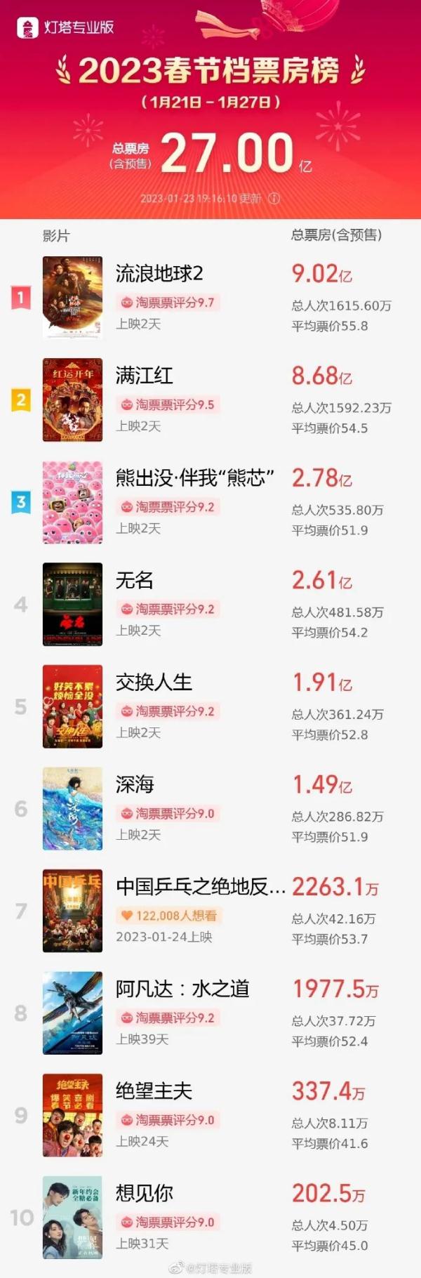 突破27亿！票房前三有变化，这部电影打破22项纪录