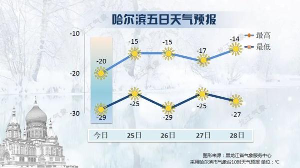 回暖啦！哈尔滨最高气温-15°C！还有这些地区