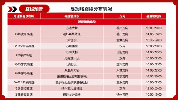 即将达到高峰!注意这八条高速公路 即将达到高峰!注意这八条高速公路