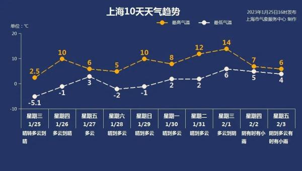 上海今天最低温零下近9度 后面还有冷空气要来！此地破中国最低温历史极值！