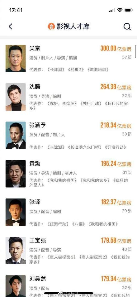 首位！吴京个人总票房达300亿元