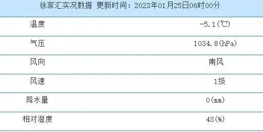 上海今天最低温零下近9度 后面还有冷空气要来！此地破中国最低温历史极值！