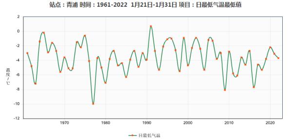 上海今天最低温零下近9度 后面还有冷空气要来！此地破中国最低温历史极值！