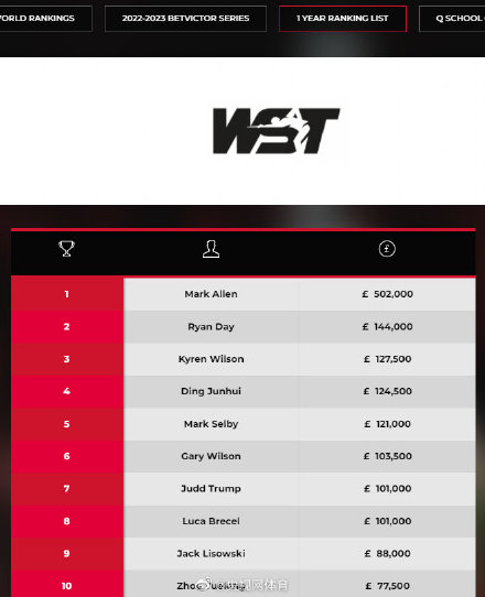 斯诺克单赛季排名丁俊晖第四