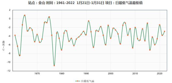 上海今天最低温零下近9度 后面还有冷空气要来！此地破中国最低温历史极值！