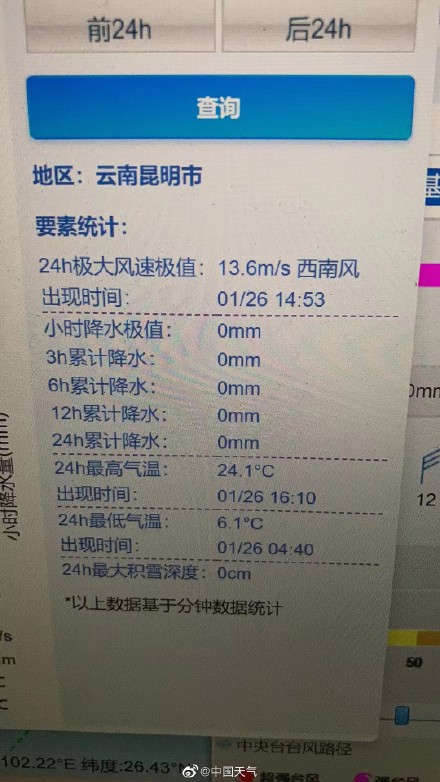 24.1℃！今天昆明最高气温打破当地1月份最高纪录 明天暴跌至个位数