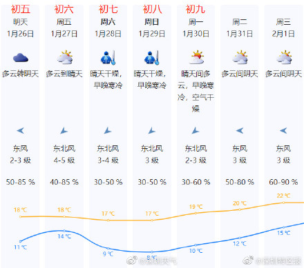 深圳开工冷空气已就位 ！深圳初五气温回升，初六再转冷