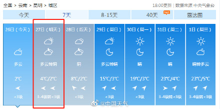 24.1℃！今天昆明最高气温打破当地1月份最高纪录 明天暴跌至个位数